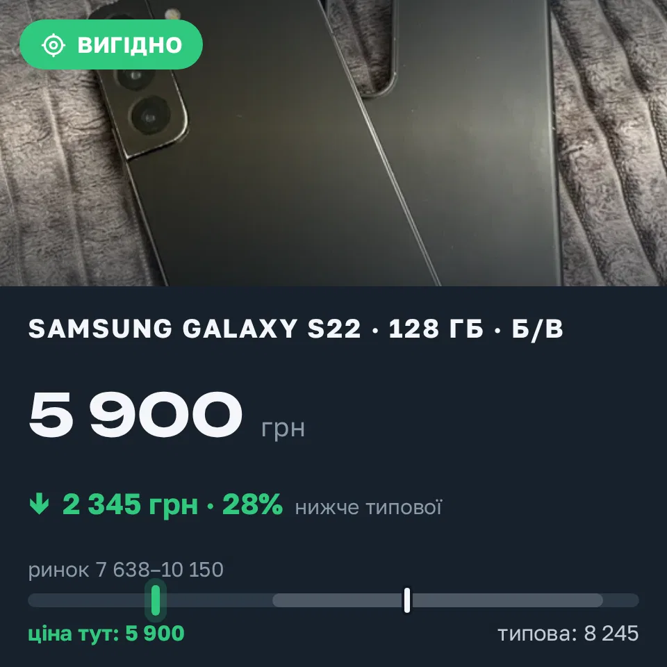 Знахідка Trofey: Galaxy S22 128 ГБ б/у за 5 900 грн — на 2 892 грн (−28%) нижче ринку. Львів, 09.09 00:11.