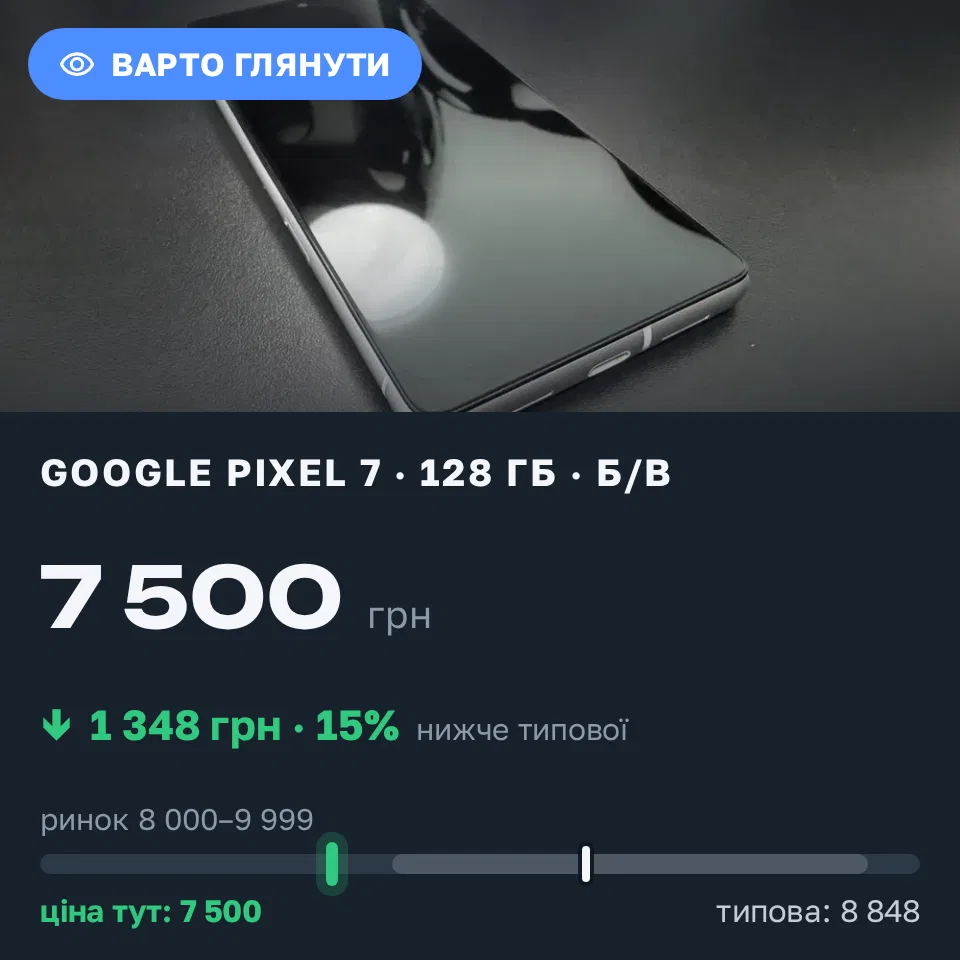 Знахідка Trofey: Pixel 7 128 ГБ б/у за 7 500 грн — на 1 348 грн (−15%) нижче ринку. Оноківці, 09.09 00:44.