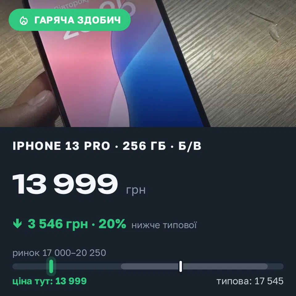 Знахідка Trofey: iPhone 13 Pro 256 ГБ б/у за 13 999 грн — на 5 001 грн (−20%) нижче ринку. Хуст, 09.09 00:47.
