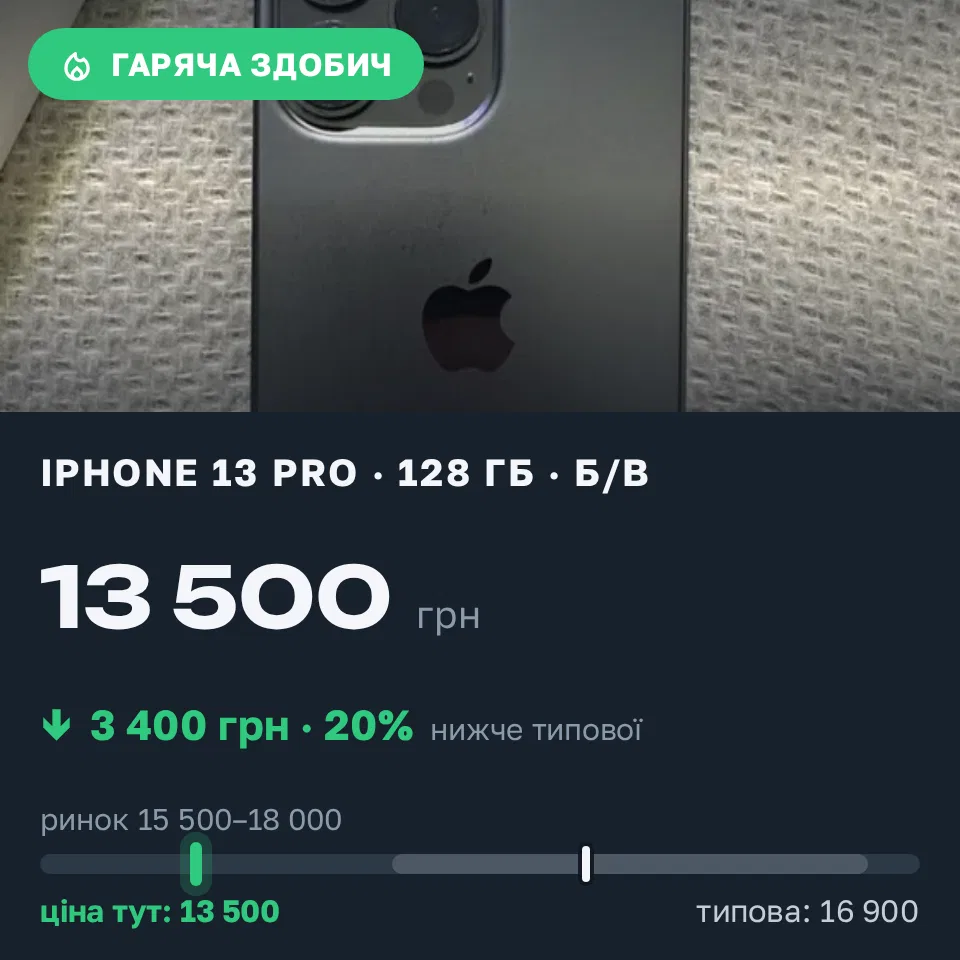 Знахідка Trofey: iPhone 13 Pro 128 ГБ б/у за 13 500 грн — на 3 400 грн (−20%) нижче ринку. Івано-Франківськ, 09.09 00:50.
