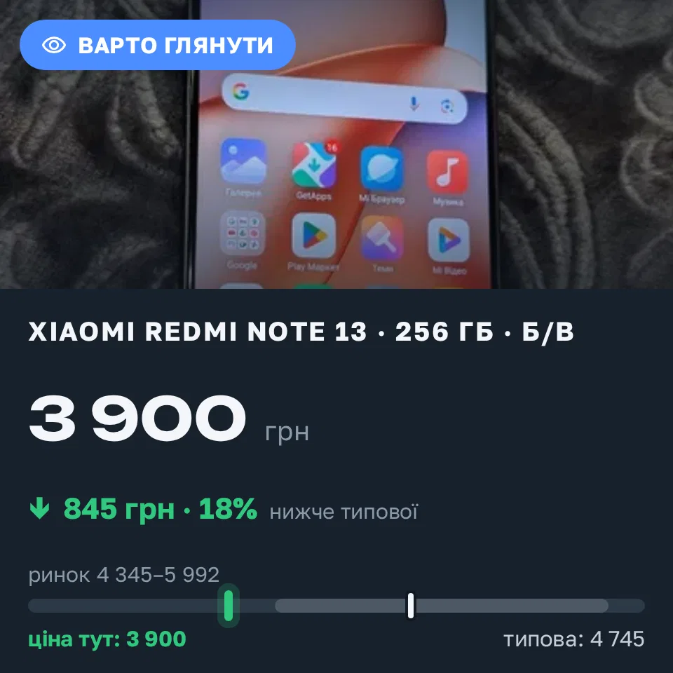 Знахідка Trofey: Redmi Note 13 256 ГБ б/у за 3 900 грн — на 1 150 грн (−18%) нижче ринку. Рівне, 09.09 07:46.