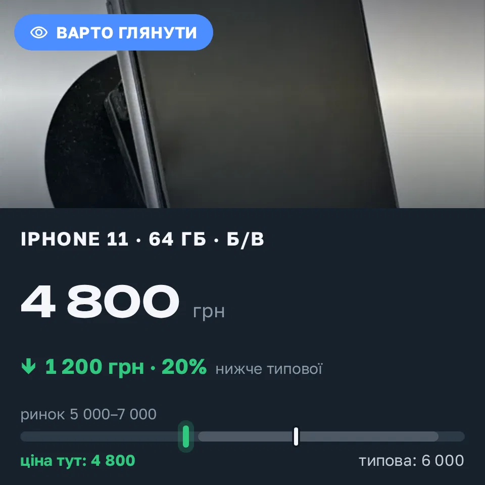 Знахідка Trofey: iPhone 11 64 ГБ б/у за 4 800 грн — на 1 200 грн (−20%) нижче ринку. Одеса, 09.09 08:25.