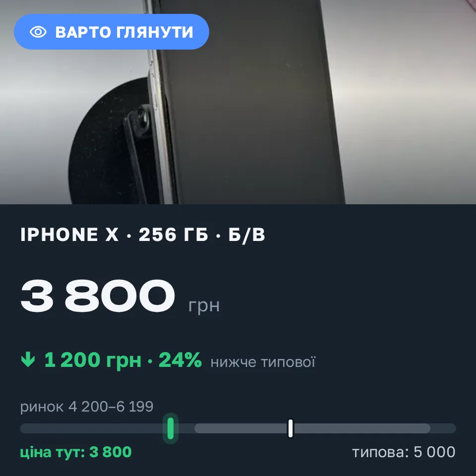 Знахідка Trofey: iPhone X 256 ГБ б/у за 3 800 грн — на 1 200 грн (−24%) нижче ринку. Одеса, 09.09 08:31.