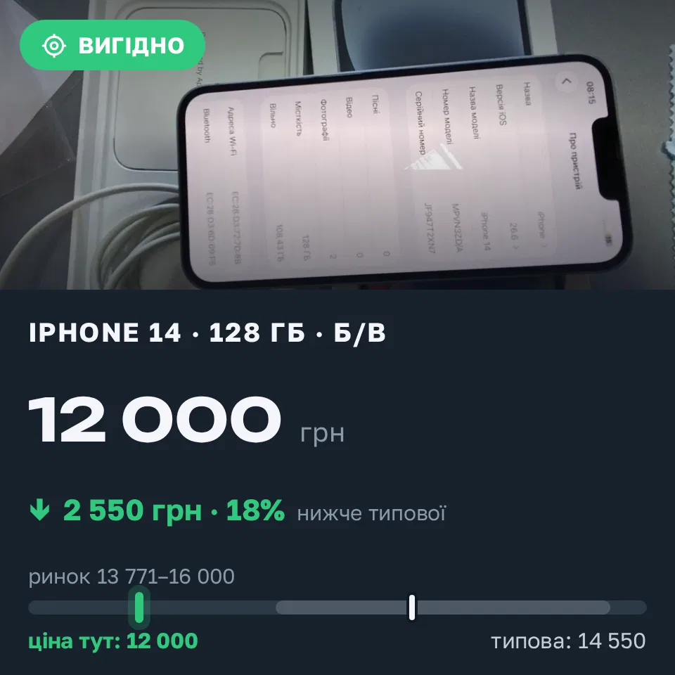 Знахідка Trofey: iPhone 14 128 ГБ б/у за 12 000 грн — на 2 550 грн (−18%) нижче ринку. Верхньодніпровськ, 09.09 08:42.