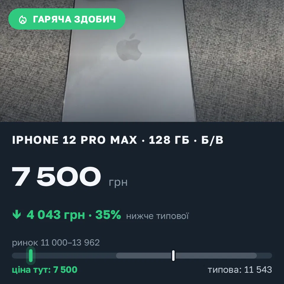Знахідка Trofey: iPhone 12 Pro Max 128 ГБ б/у за 7 500 грн — на 5 000 грн (−35%) нижче ринку. Христинівка, 09.09 08:51.