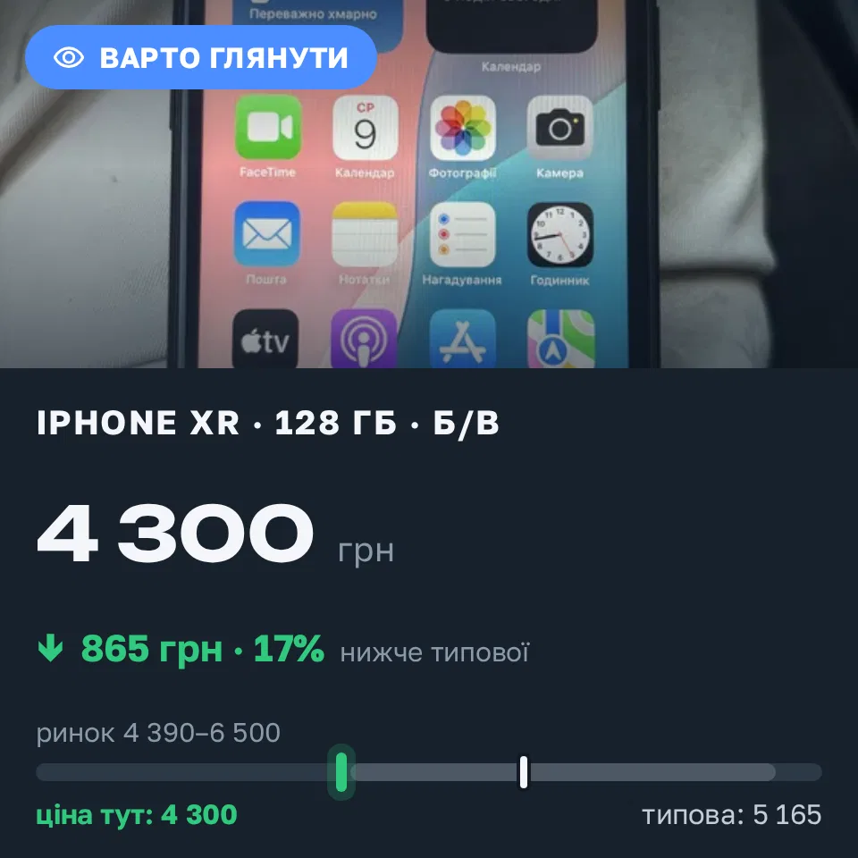 Знахідка Trofey: iPhone XR 128 ГБ б/у за 4 300 грн — на 1 200 грн (−17%) нижче ринку. Київ, 09.09 08:54.