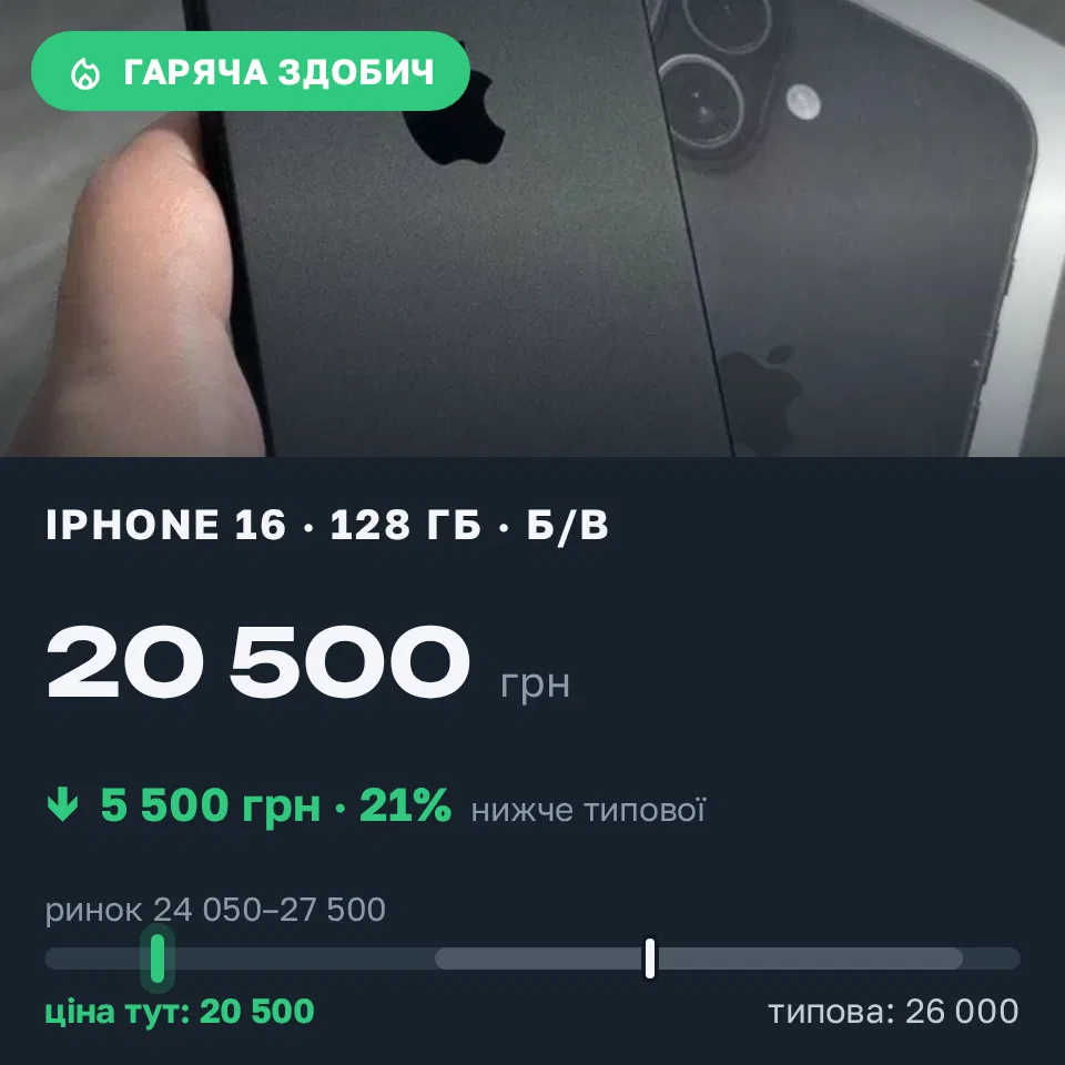 Знахідка Trofey: iPhone 16 128 ГБ б/у за 20 500 грн — на 5 500 грн (−21%) нижче ринку. Ромни, 09.09 09:14.