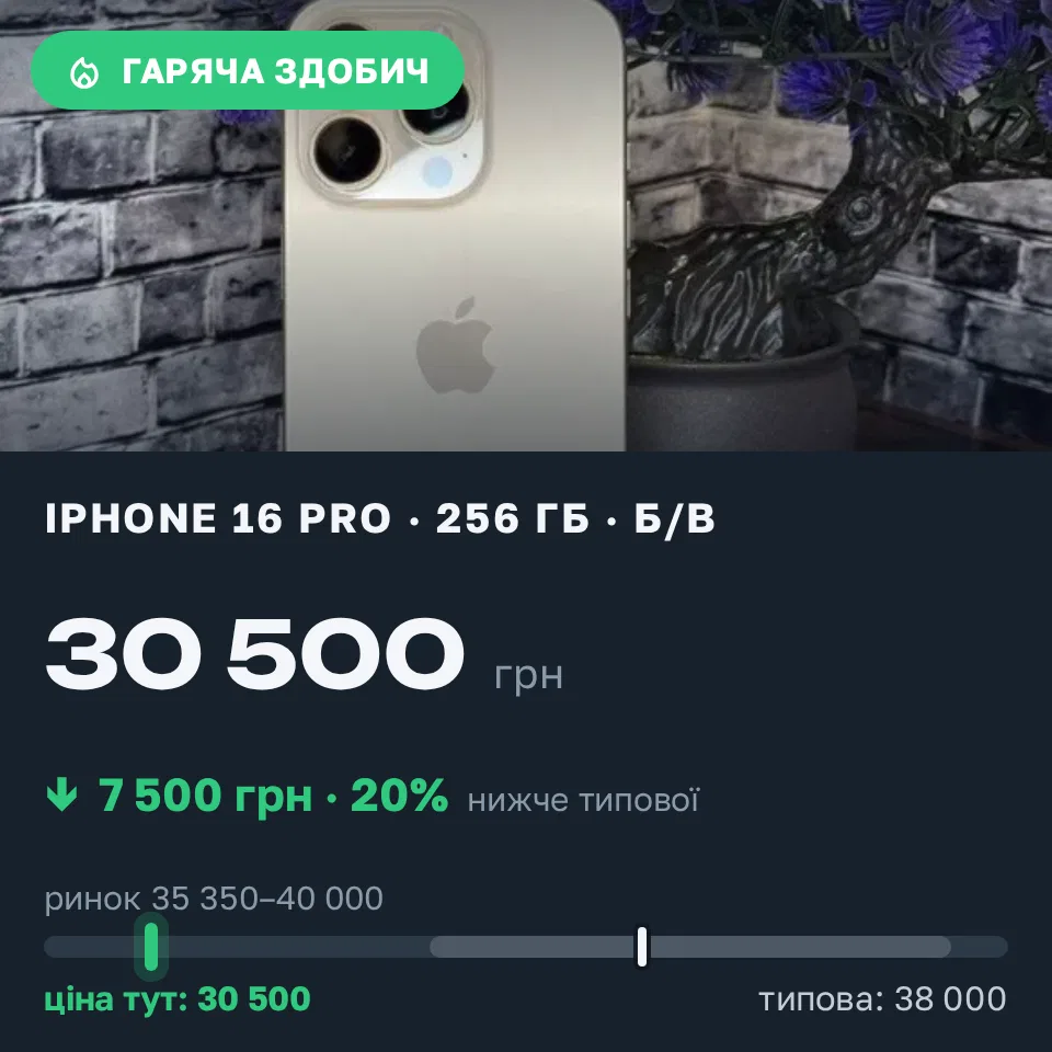 Знахідка Trofey: iPhone 16 Pro 256 ГБ б/у за 30 500 грн — на 7 500 грн (−20%) нижче ринку. Лозова, 09.09 09:16.