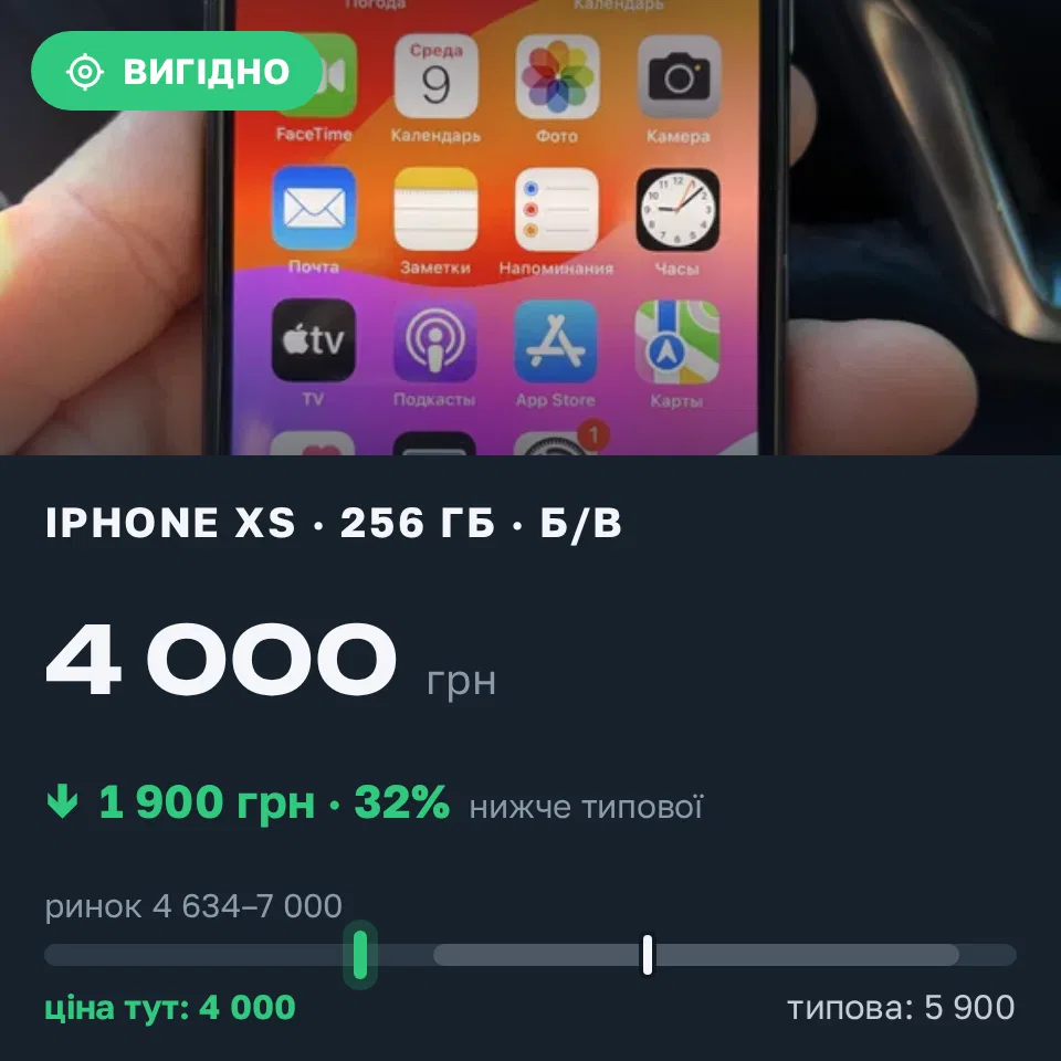 Знахідка Trofey: iPhone XS 256 ГБ б/у за 4 000 грн — на 1 900 грн (−32%) нижче ринку. Кривий Ріг, 09.09 09:18.