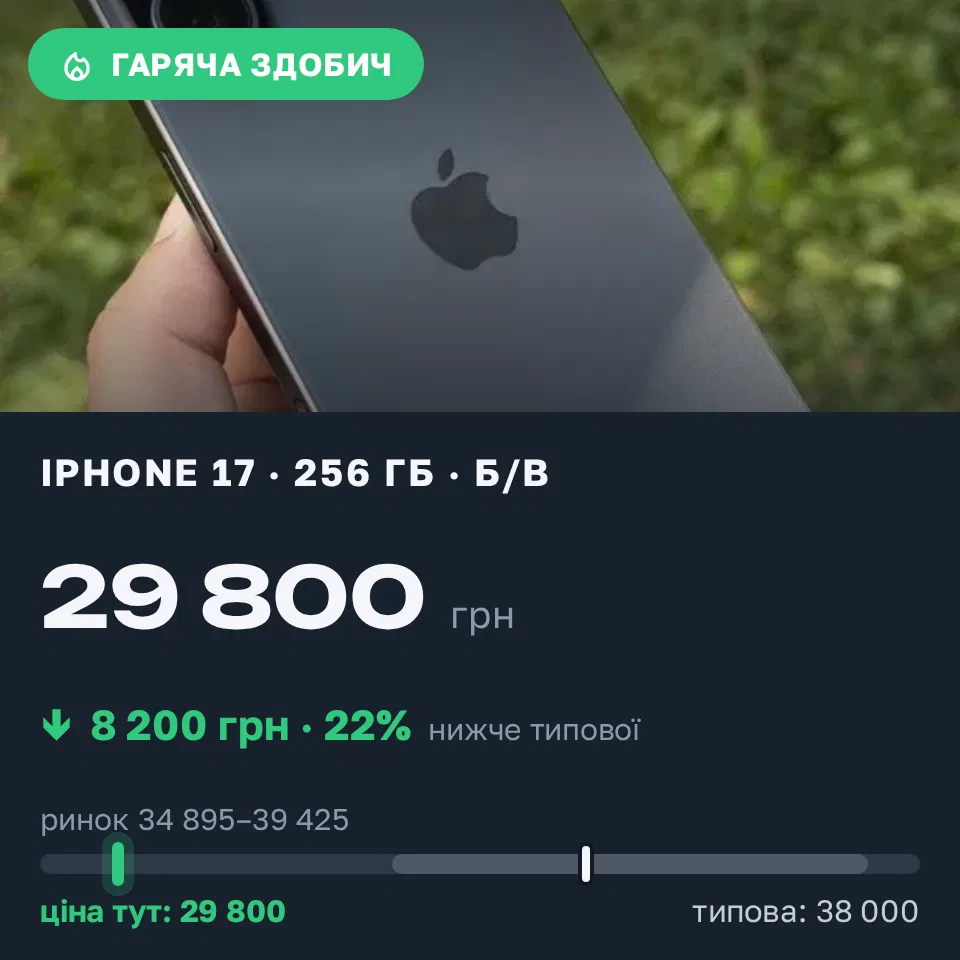 Знахідка Trofey: iPhone 17 256 ГБ б/у за 29 800 грн — на 8 200 грн (−22%) нижче ринку. Новомосковське, 09.09 09:22.