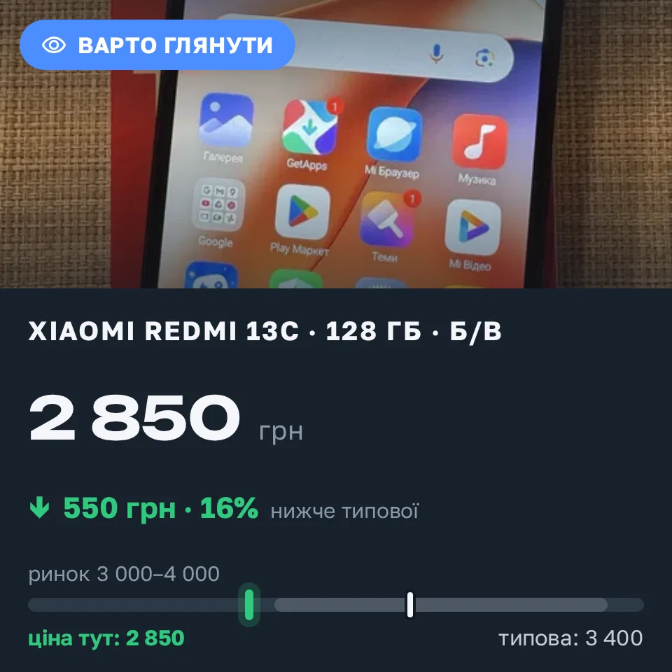Знахідка Trofey: Redmi 13c 128 ГБ б/у за 2 850 грн — на 550 грн (−16%) нижче ринку. Київ, 09.09 09:29.
