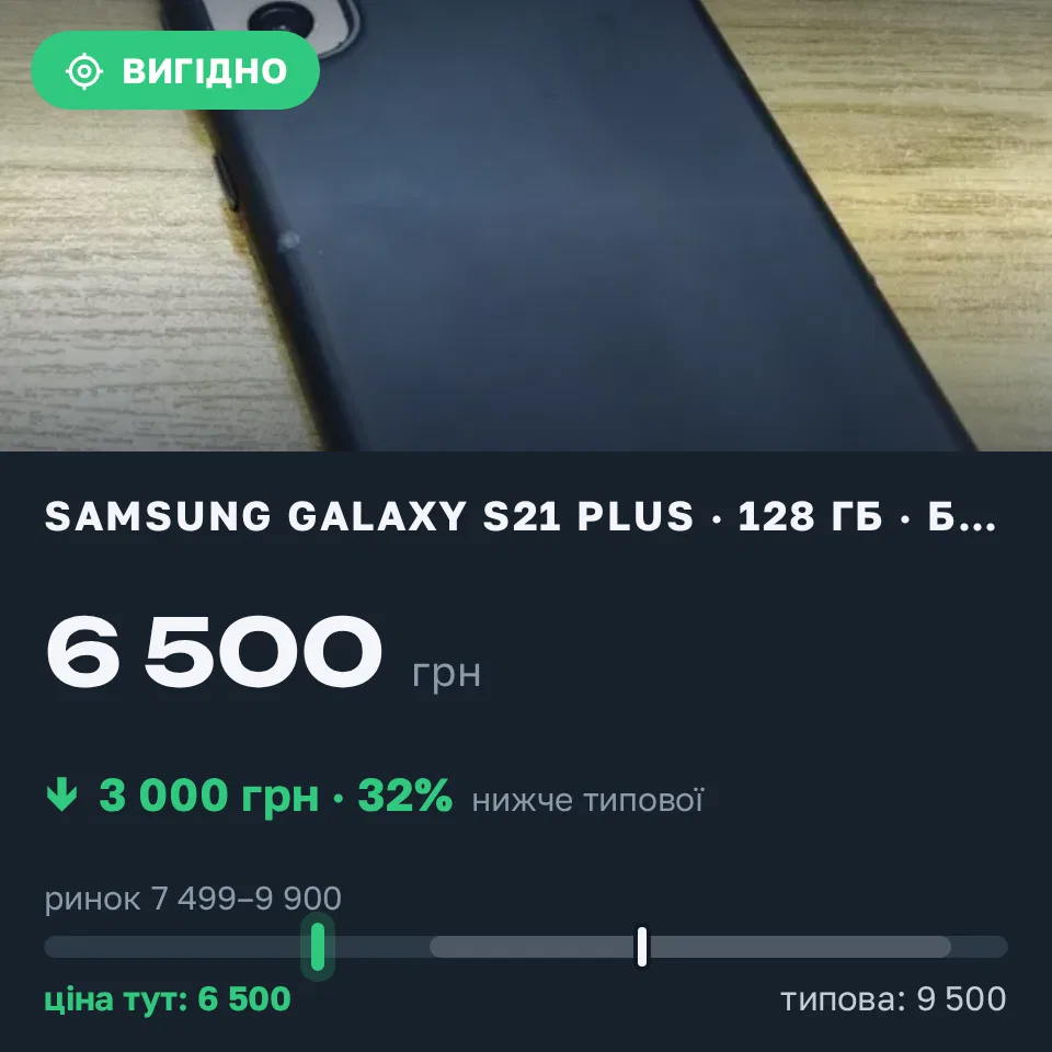 Знахідка Trofey: Galaxy S21 Plus 128 ГБ б/у за 6 500 грн — на 3 000 грн (−32%) нижче ринку. Львів, 09.09 09:29.