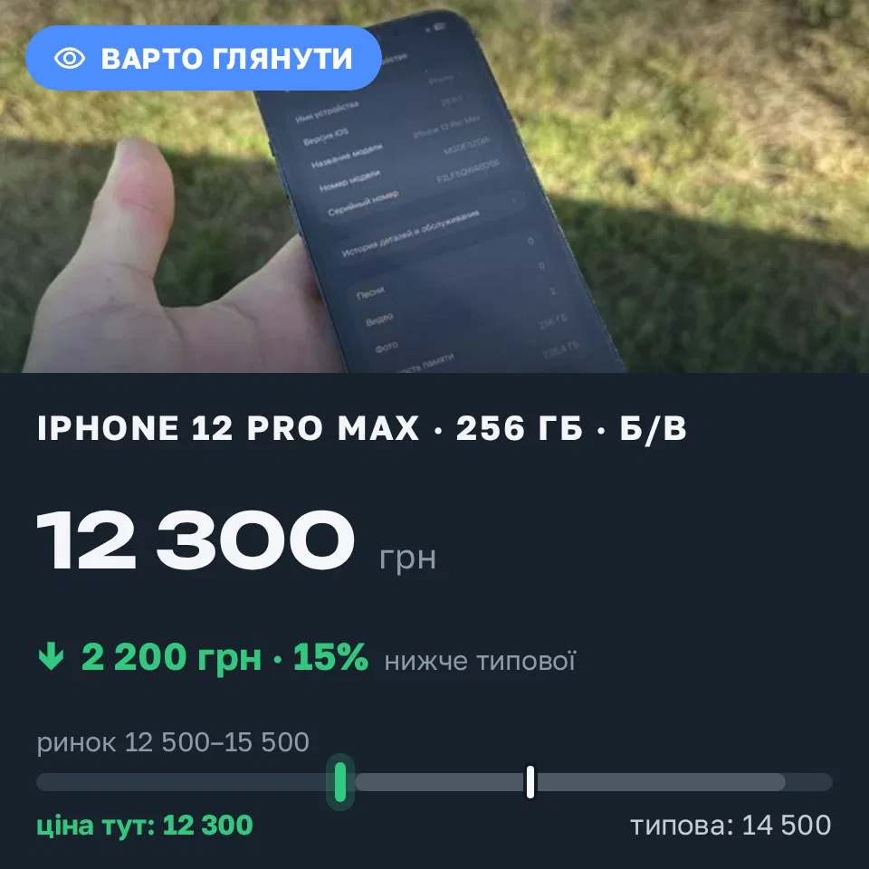 Знахідка Trofey: iPhone 12 Pro Max 256 ГБ б/у за 12 300 грн — на 2 200 грн (−15%) нижче ринку. Київ, 09.09 09:32.