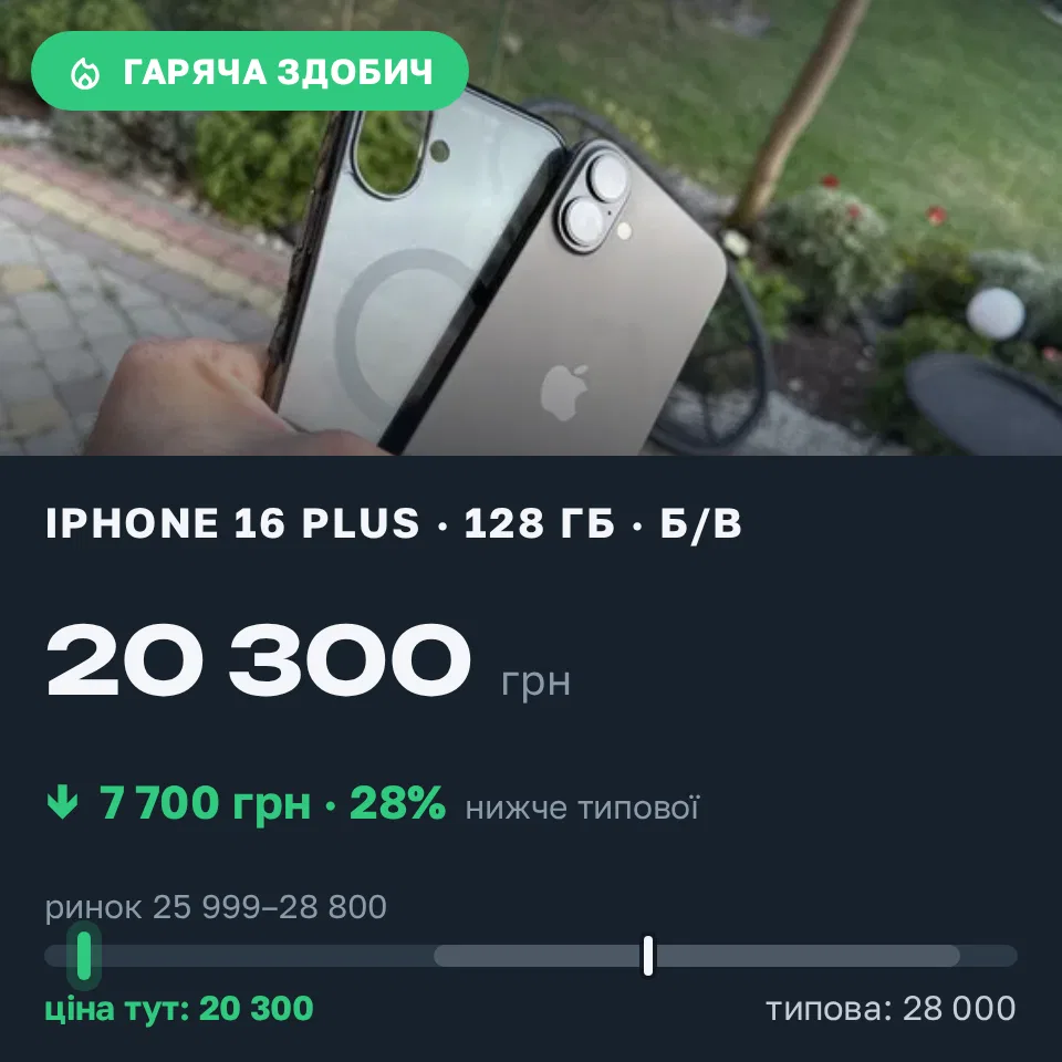 Знахідка Trofey: iPhone 16 Plus 128 ГБ б/у за 20 300 грн — на 7 700 грн (−28%) нижче ринку. Львів, 09.09 09:34.