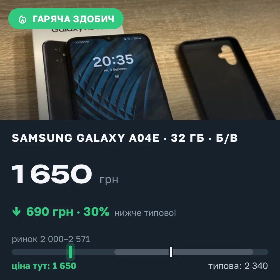 Знахідка Trofey: Galaxy A04e 32 ГБ б/у за 1 650 грн — на 690 грн (−30%) нижче ринку. Дніпро, 09.09 09:36.