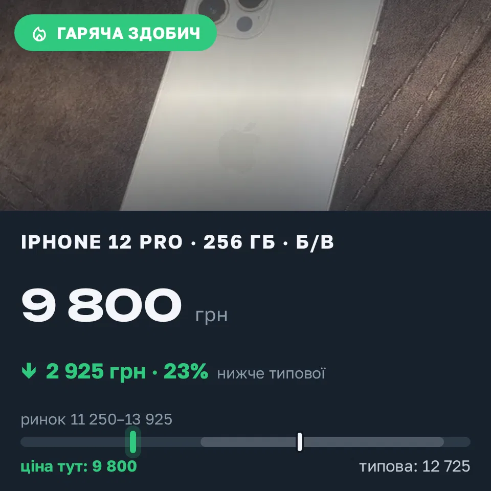 Знахідка Trofey: iPhone 12 Pro 256 ГБ б/у за 9 800 грн — на 2 925 грн (−23%) нижче ринку. Київ, 09.09 09:44.