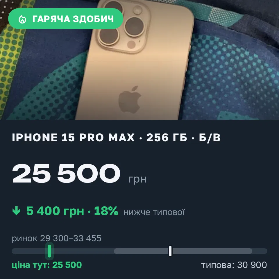 Знахідка Trofey: iPhone 15 Pro Max 256 ГБ б/у за 25 500 грн — на 5 400 грн (−18%) нижче ринку. Переяслав, 09.09 09:47.