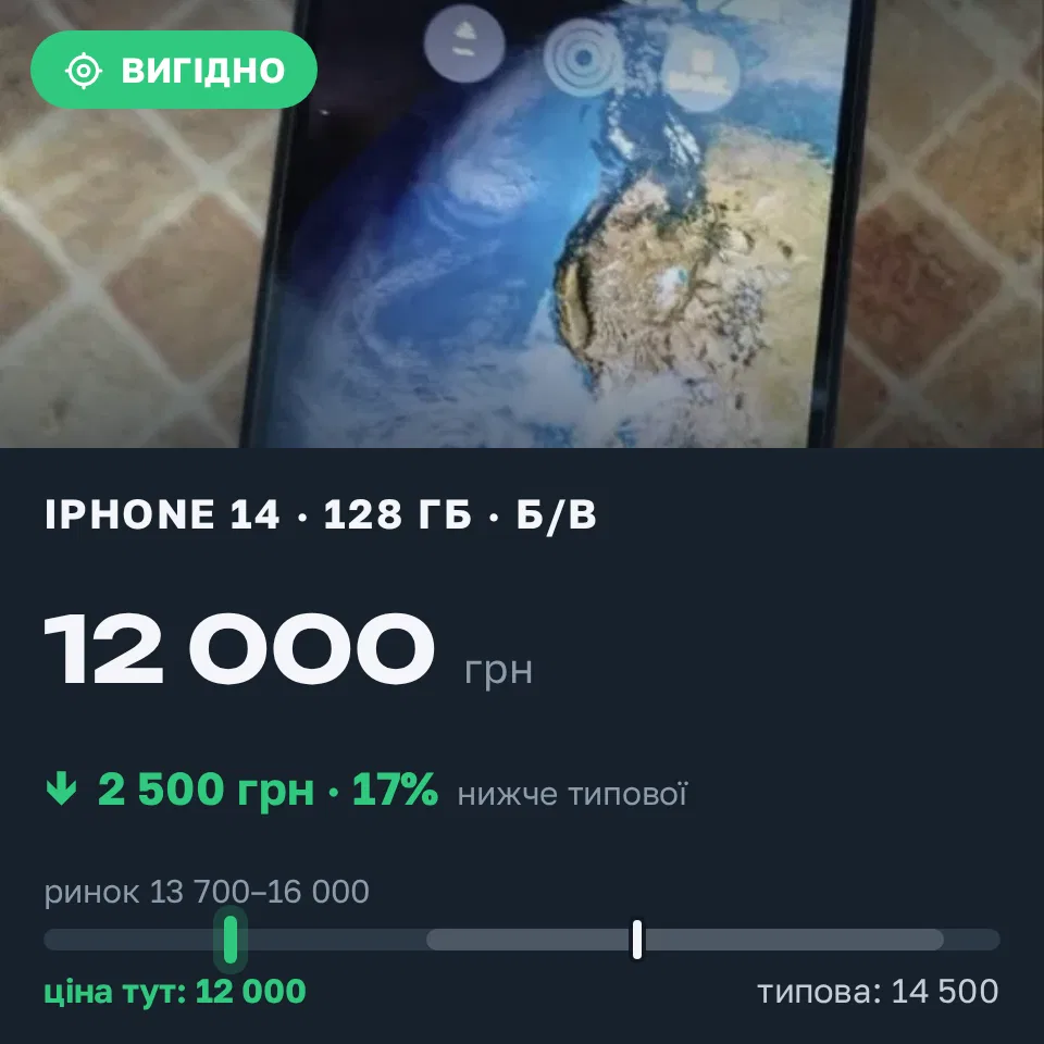 Знахідка Trofey: iPhone 14 128 ГБ б/у за 12 000 грн — на 2 500 грн (−17%) нижче ринку. Тернопіль, 09.09 09:53.