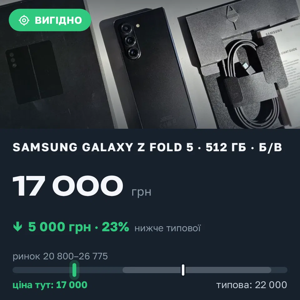 Знахідка Trofey: Galaxy Z Fold 5 512 ГБ б/у за 17 000 грн — на 5 000 грн (−23%) нижче ринку. Київ, 09.09 09:54.