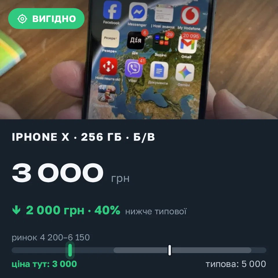Знахідка Trofey: iPhone X 256 ГБ б/у за 3 000 грн — на 2 000 грн (−40%) нижче ринку. Кобеляки, 09.09 09:57.