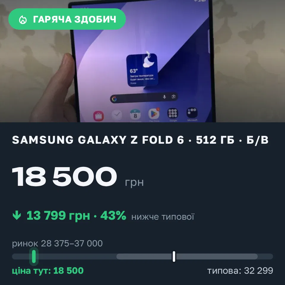 Знахідка Trofey: Galaxy Z Fold 6 512 ГБ б/у за 18 500 грн — на 13 799 грн (−43%) нижче ринку. Харків, 09.09 09:58.