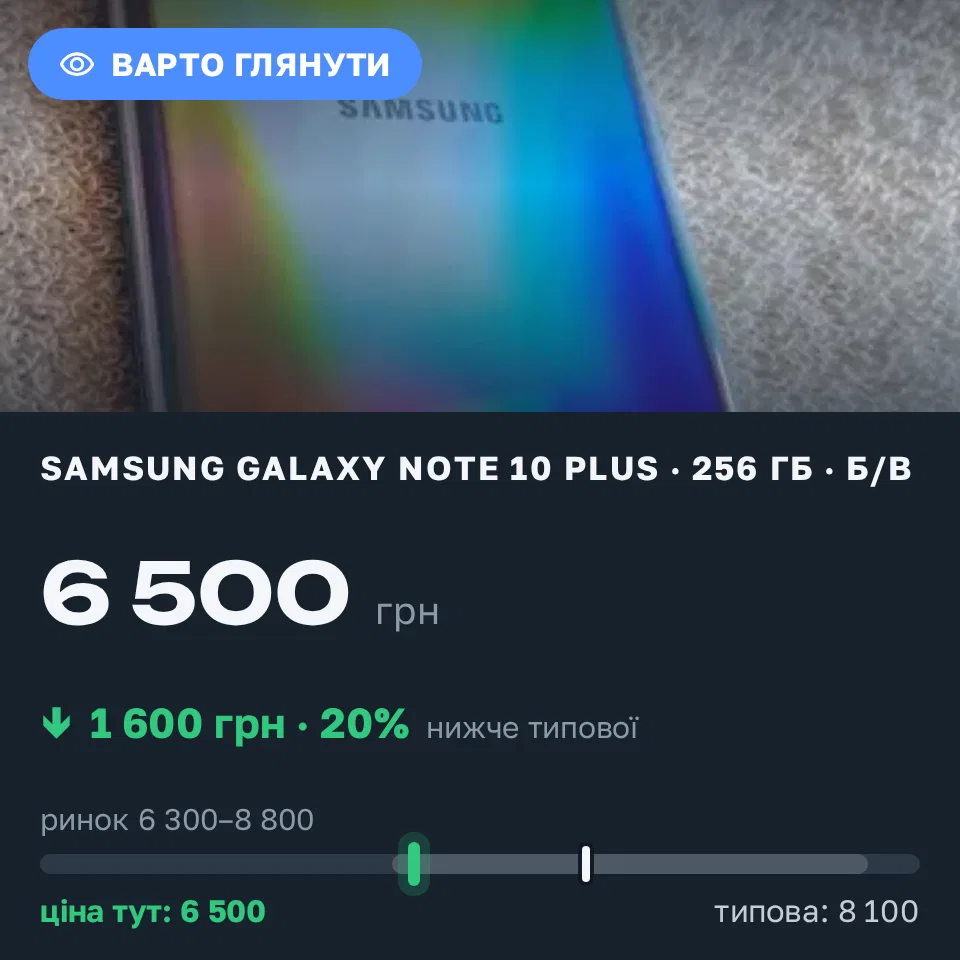 Знахідка Trofey: Galaxy Note 10 Plus 256 ГБ б/у за 6 500 грн — на 1 600 грн (−20%) нижче ринку. Харків, 09.09 10:03.