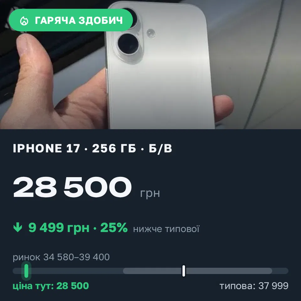 Знахідка Trofey: iPhone 17 256 ГБ б/у за 28 500 грн — на 9 499 грн (−25%) нижче ринку. Царичанка, 09.09 10:09.