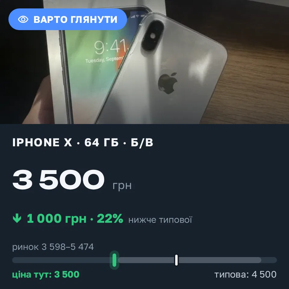 Знахідка Trofey: iPhone X 64 ГБ б/у за 3 500 грн — на 1 000 грн (−22%) нижче ринку. Васильків, 09.09 10:12.