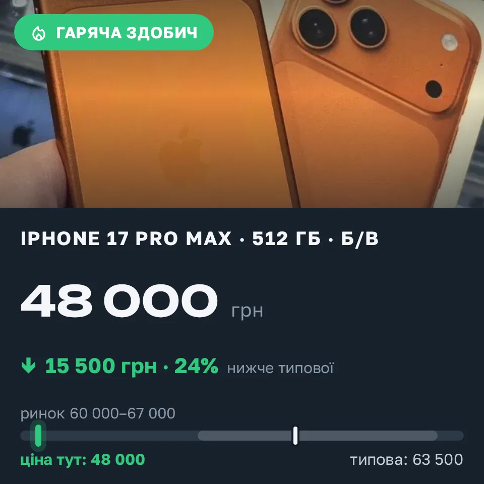 Знахідка Trofey: iPhone 17 Pro Max 512 ГБ б/у за 48 000 грн — на 15 500 грн (−24%) нижче ринку. Конотоп, 09.09 10:17.
