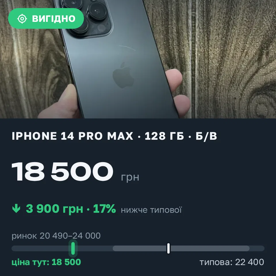 Знахідка Trofey: iPhone 14 Pro Max 128 ГБ б/у за 18 500 грн — на 3 900 грн (−17%) нижче ринку. Київ, 09.09 10:17.
