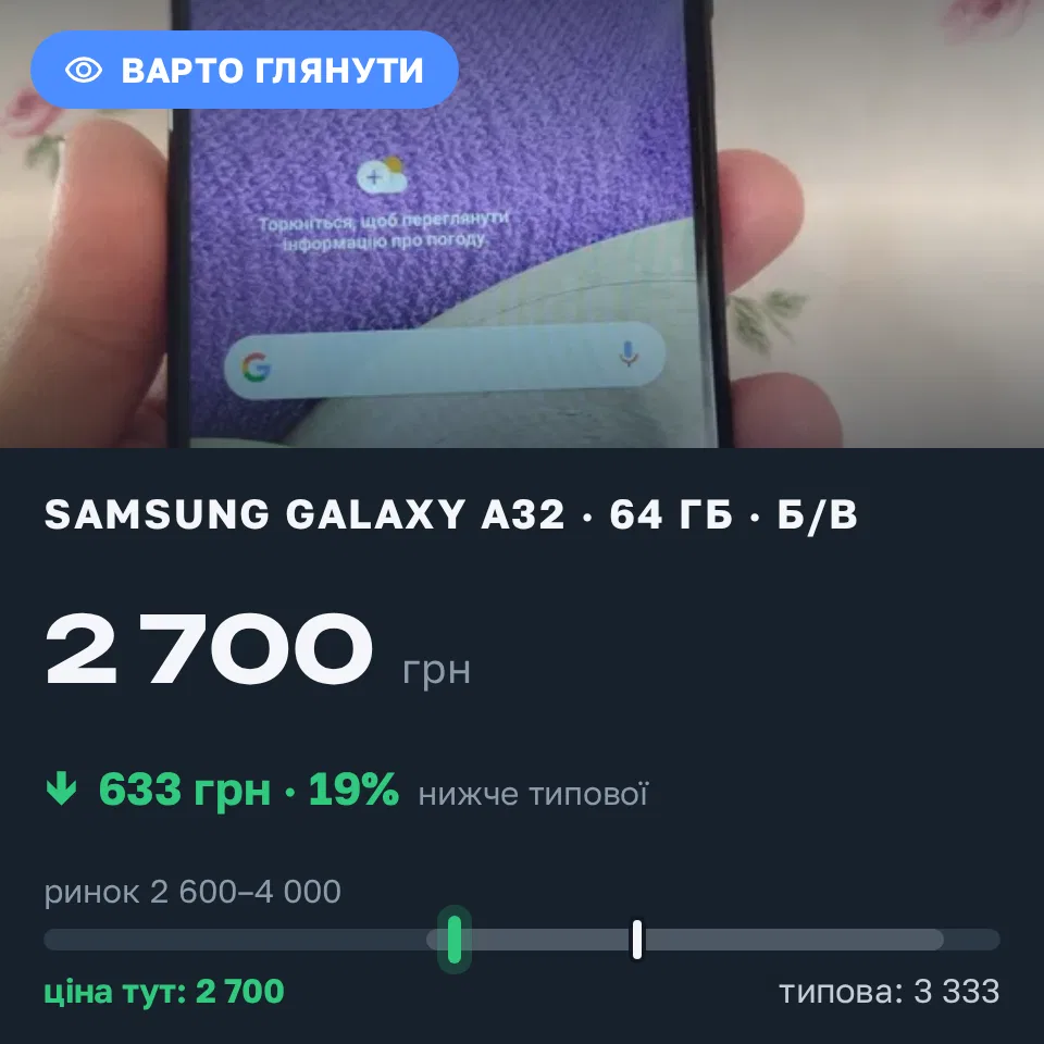 Знахідка Trofey: Galaxy A32 64 ГБ б/у за 2 700 грн — на 850 грн (−19%) нижче ринку. Львів, 09.09 10:17.