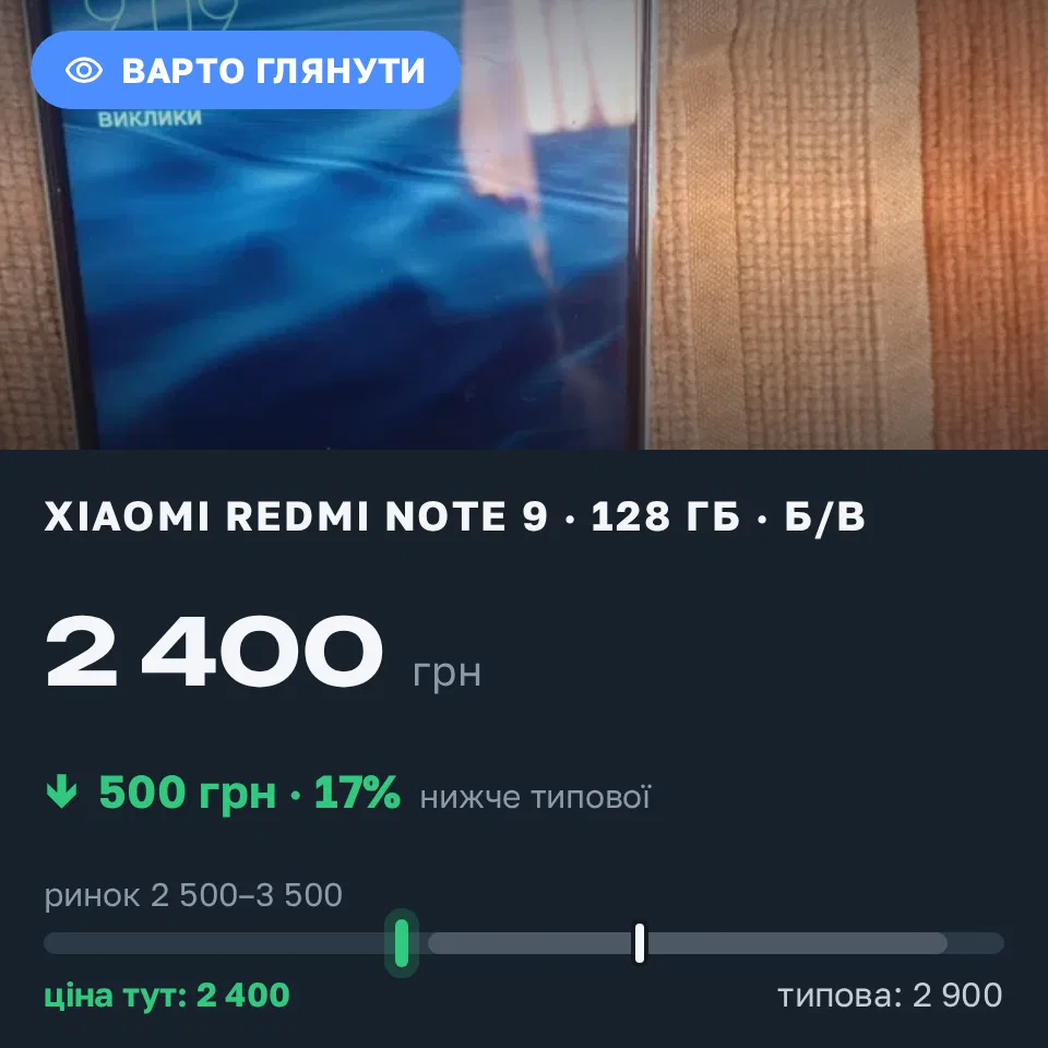 Знахідка Trofey: Redmi Note 9 128 ГБ б/у за 2 400 грн — на 500 грн (−17%) нижче ринку. Київ, 09.09 10:27.