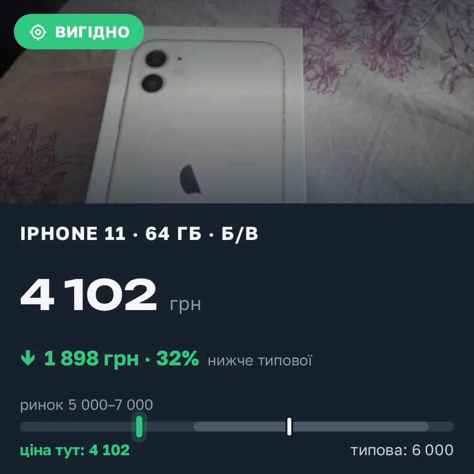 Знахідка Trofey: iPhone 11 64 ГБ б/у за 4 102 грн — на 1 898 грн (−32%) нижче ринку. Запоріжжя, 09.09 10:30.
