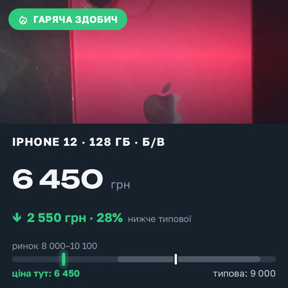 Знахідка Trofey: iPhone 12 128 ГБ б/у за 6 450 грн — на 2 550 грн (−28%) нижче ринку. Дніпро, 09.09 10:32.