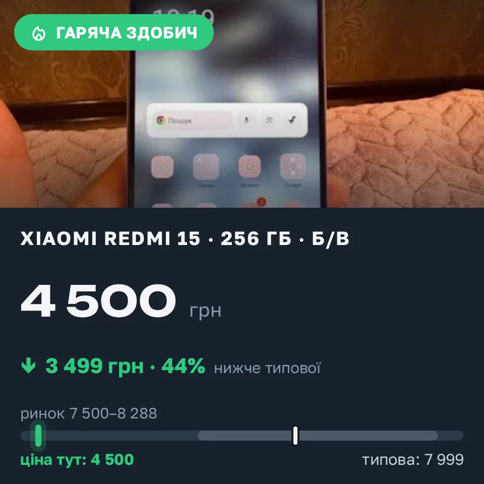 Знахідка Trofey: Redmi 15 256 ГБ б/у за 4 500 грн — на 3 499 грн (−44%) нижче ринку. Південноукраїнськ, 09.09 10:37.