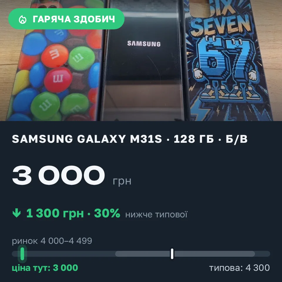Знахідка Trofey: Galaxy M31s 128 ГБ б/у за 3 000 грн — на 1 300 грн (−30%) нижче ринку. Харків, 09.09 10:37.