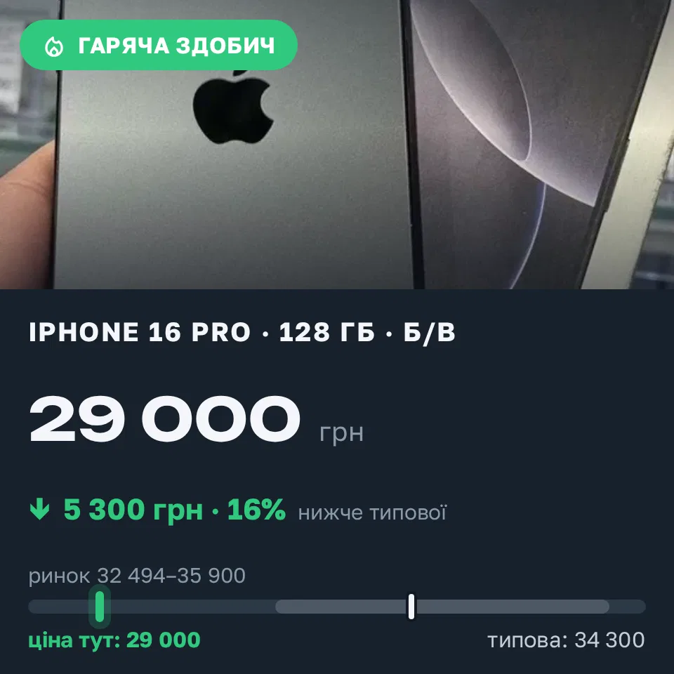 Знахідка Trofey: iPhone 16 Pro 128 ГБ б/у за 29 000 грн — на 5 300 грн (−16%) нижче ринку. Дубно, 09.09 10:37.