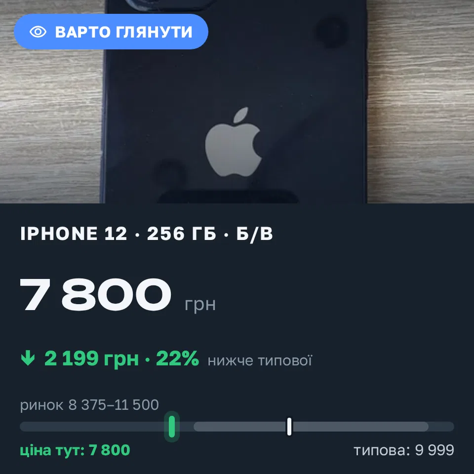 Знахідка Trofey: iPhone 12 256 ГБ б/у за 7 800 грн — на 2 199 грн (−22%) нижче ринку. Зарванці, 09.09 10:43.