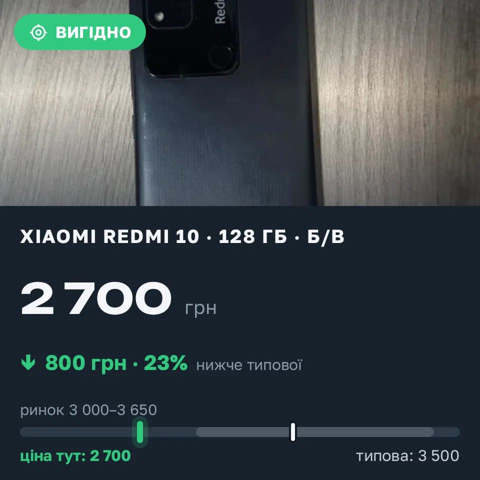 Знахідка Trofey: Redmi 10 128 ГБ б/у за 2 700 грн — на 800 грн (−23%) нижче ринку. Кременчук, 09.09 10:44.