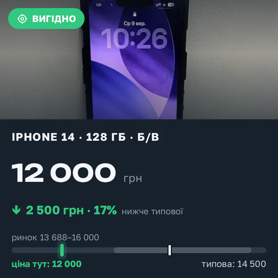 Знахідка Trofey: iPhone 14 128 ГБ б/у за 12 000 грн — на 2 500 грн (−17%) нижче ринку. Одеса, 09.09 11:00.