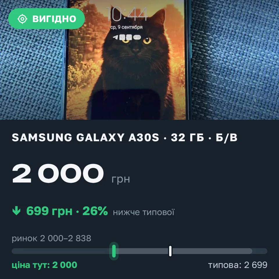 Знахідка Trofey: Galaxy A30s 32 ГБ б/у за 2 000 грн — на 699 грн (−26%) нижче ринку. Одеса, 09.09 11:08.