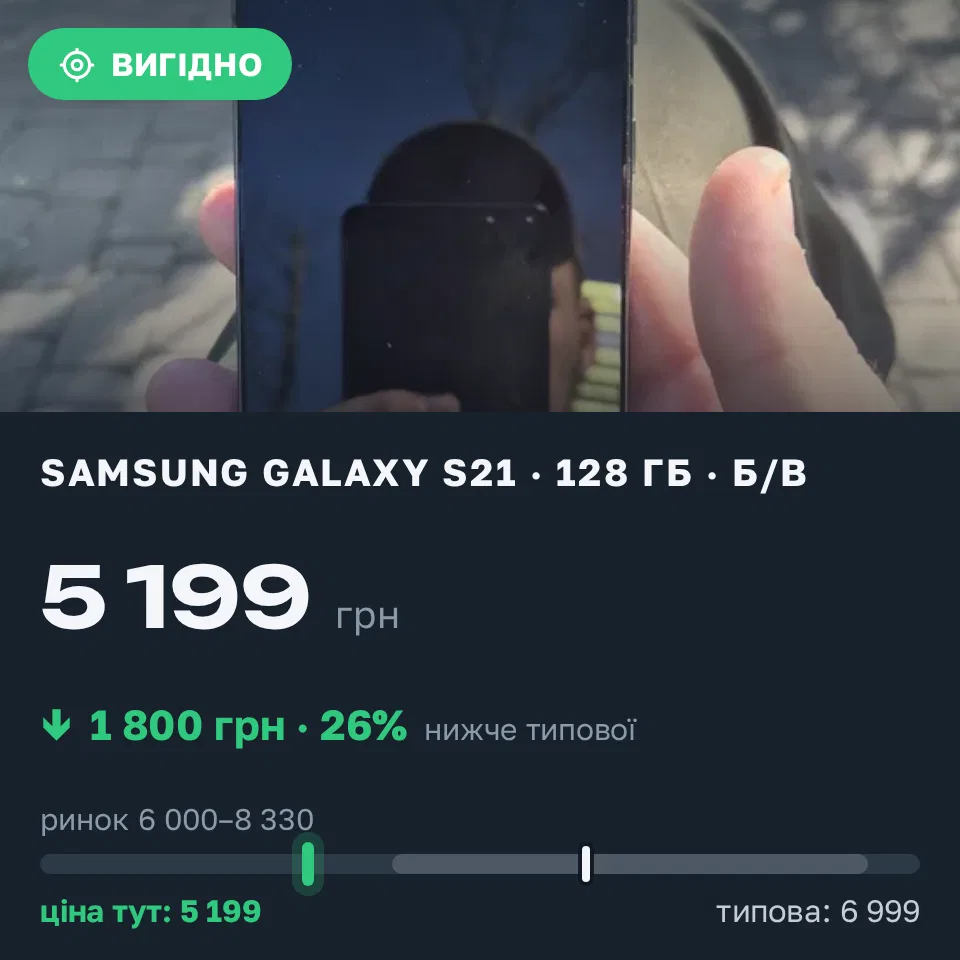 Знахідка Trofey: Galaxy S21 128 ГБ б/у за 5 199 грн — на 1 800 грн (−26%) нижче ринку. Київ, 09.09 11:08.