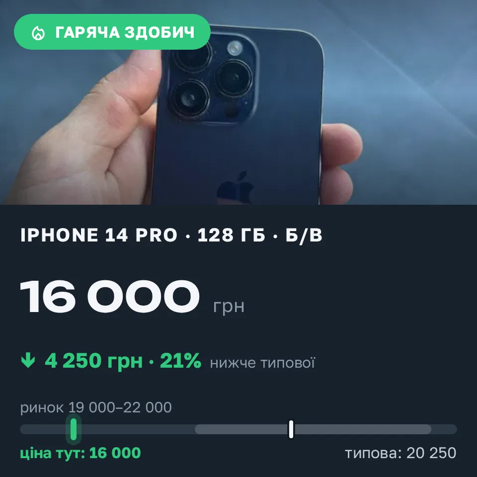 Знахідка Trofey: iPhone 14 Pro 128 ГБ б/у за 16 000 грн — на 4 250 грн (−21%) нижче ринку. Івано-Франківськ, 09.09 11:10.
