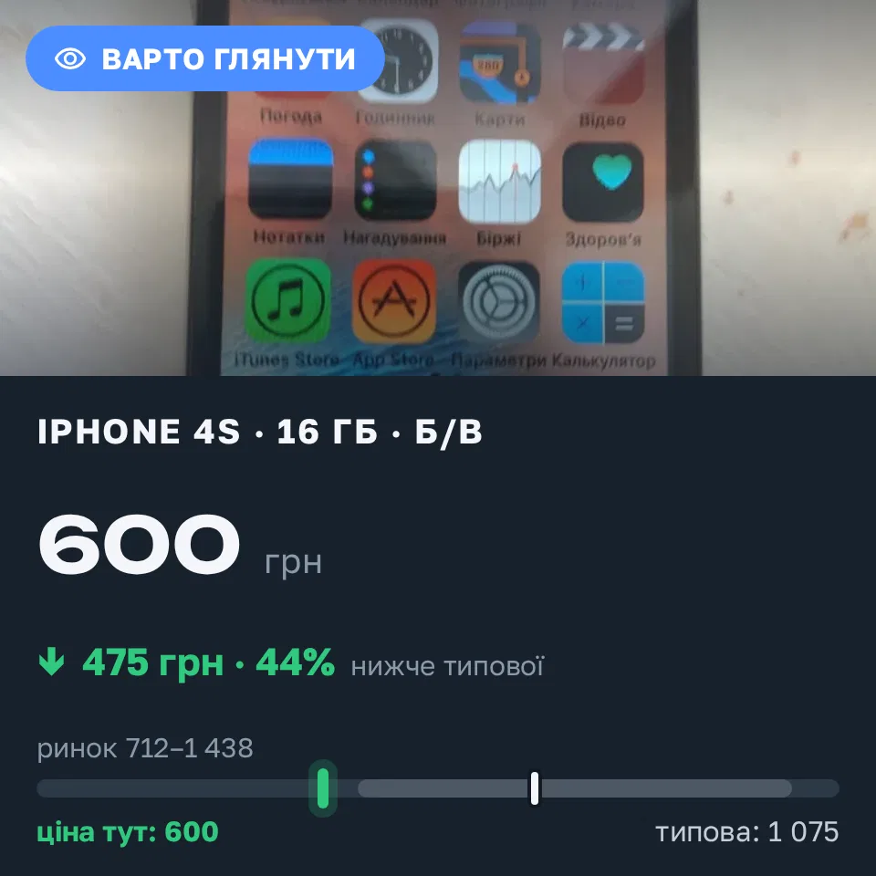 Знахідка Trofey: iPhone 4s 16 ГБ б/у за 600 грн — на 475 грн (−44%) нижче ринку. Миколаїв, 09.09 11:16.