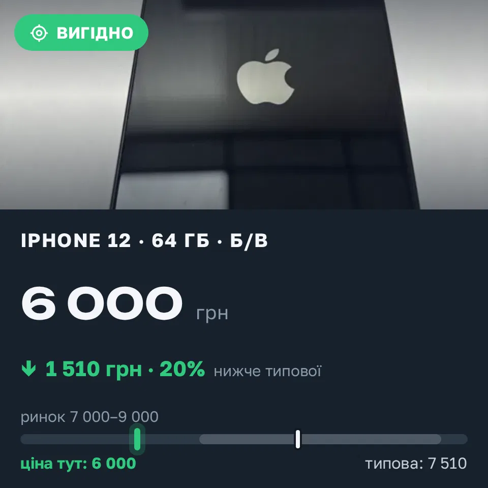 Знахідка Trofey: iPhone 12 64 ГБ б/у за 6 000 грн — на 2 000 грн (−20%) нижче ринку. Бориспіль, 09.09 11:24.
