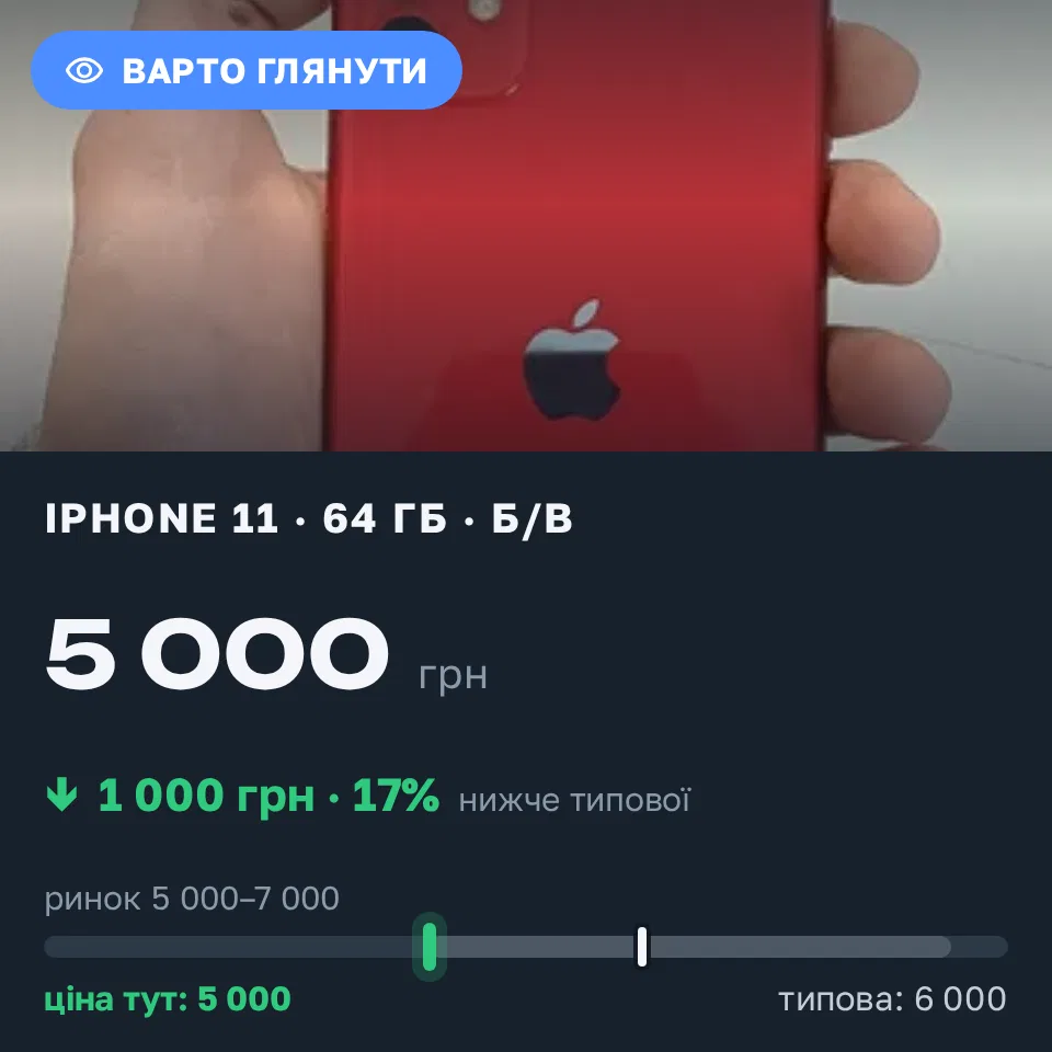 Знахідка Trofey: iPhone 11 64 ГБ б/у за 5 000 грн — на 1 000 грн (−17%) нижче ринку. Львів, 09.09 11:24.