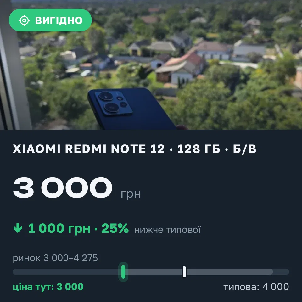 Знахідка Trofey: Redmi Note 12 128 ГБ б/у за 3 000 грн — на 1 000 грн (−25%) нижче ринку. Дніпро, 09.09 11:35.