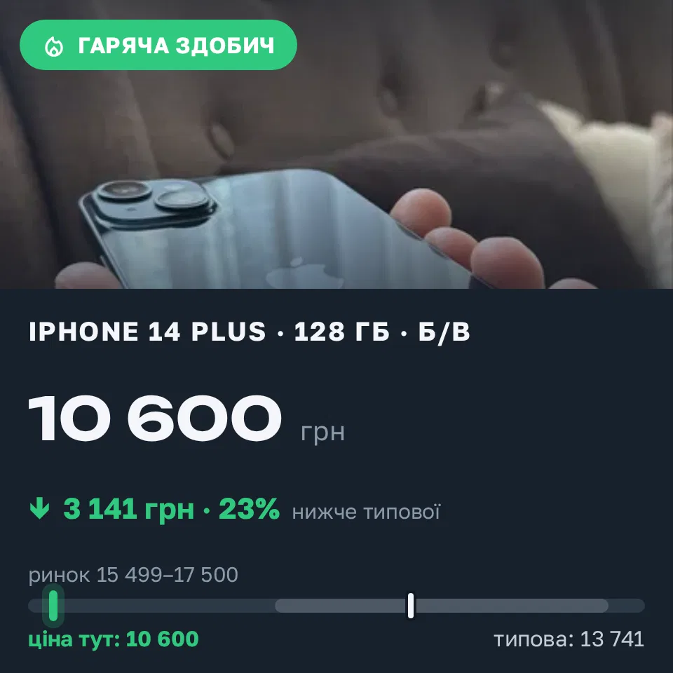 Знахідка Trofey: iPhone 14 Plus 128 ГБ б/у за 10 600 грн — на 5 400 грн (−23%) нижче ринку. Рокитне, 09.09 11:38.
