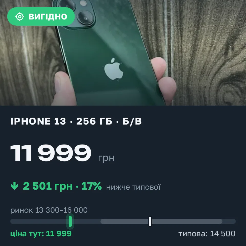 Знахідка Trofey: iPhone 13 256 ГБ б/у за 11 999 грн — на 2 501 грн (−17%) нижче ринку. Київ, 09.09 11:39.