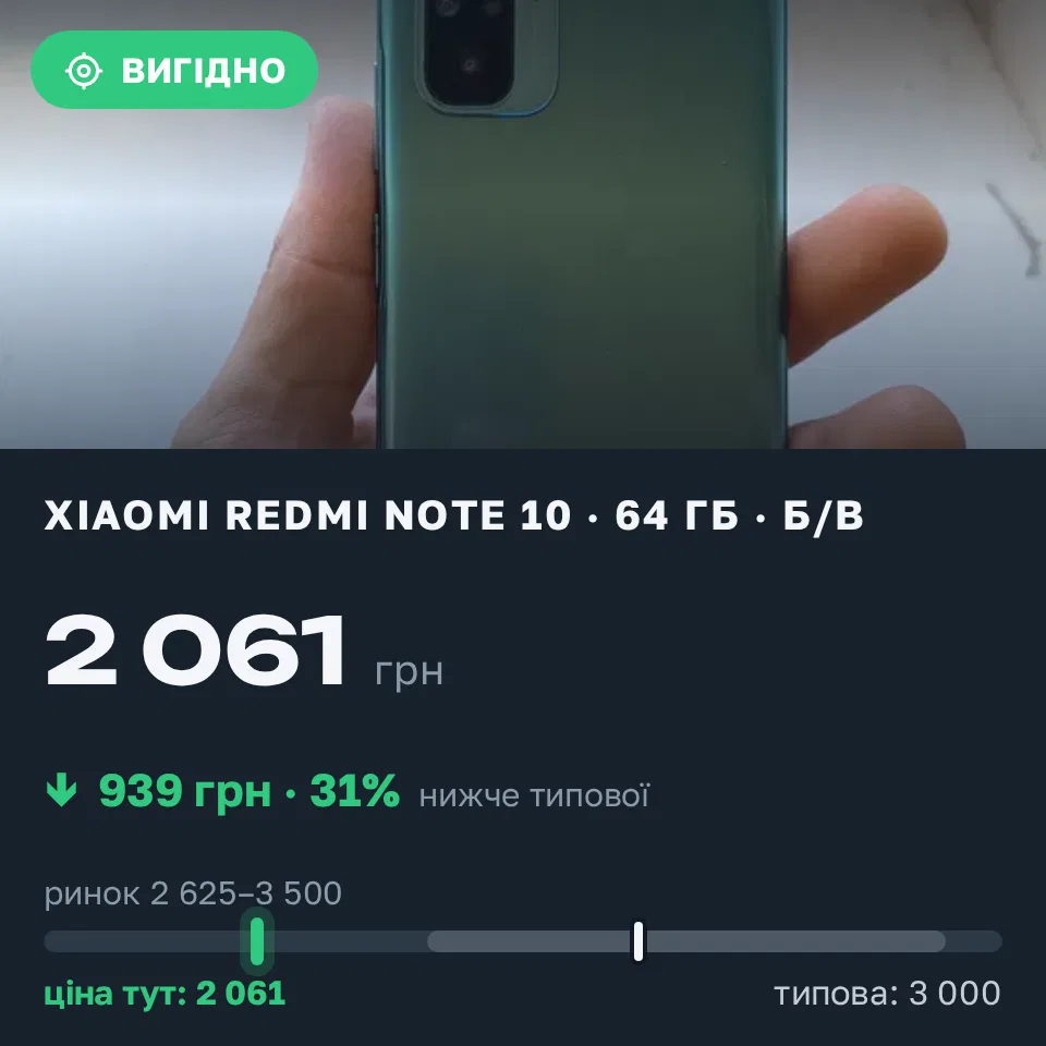 Знахідка Trofey: Redmi Note 10 64 ГБ б/у за 2 061 грн — на 939 грн (−31%) нижче ринку. Ємці, 09.09 11:45.